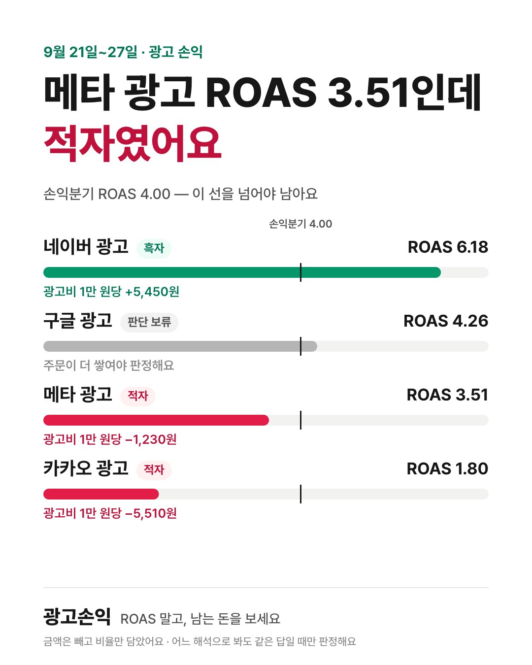 공유 카드 예시 — 가상의 쇼핑몰 한 주: 메타 광고 ROAS 3.51인데 적자, 손익분기 ROAS 4.00, 금액은 빼고 비율만