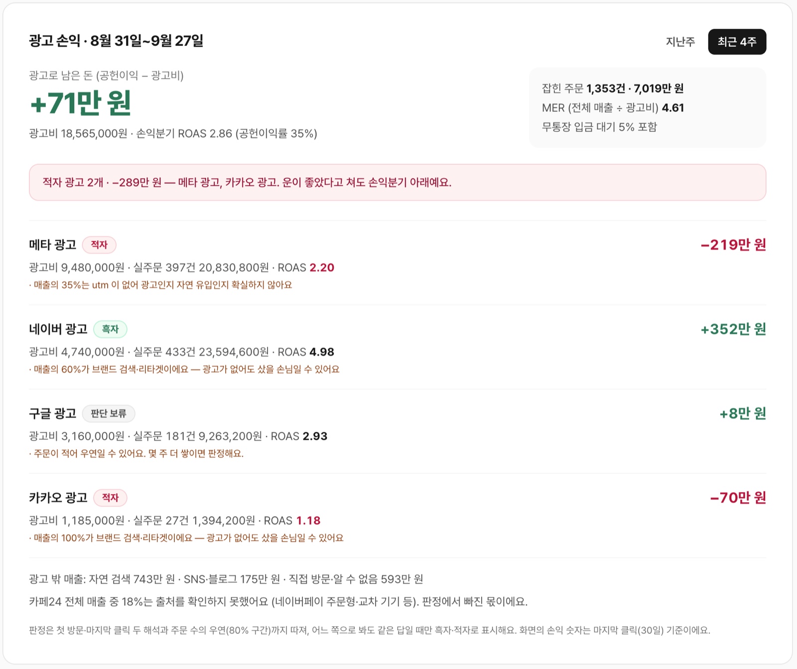 광고손익 광고 손익 화면 예시 — 가상의 쇼핑몰 4주: 메타·카카오 광고 적자, 네이버 광고 흑자, 구글 광고 판단 보류